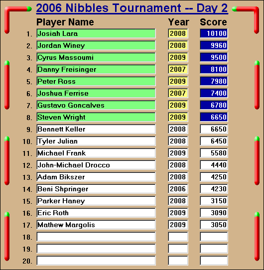 2006 Tournament -- Day #2